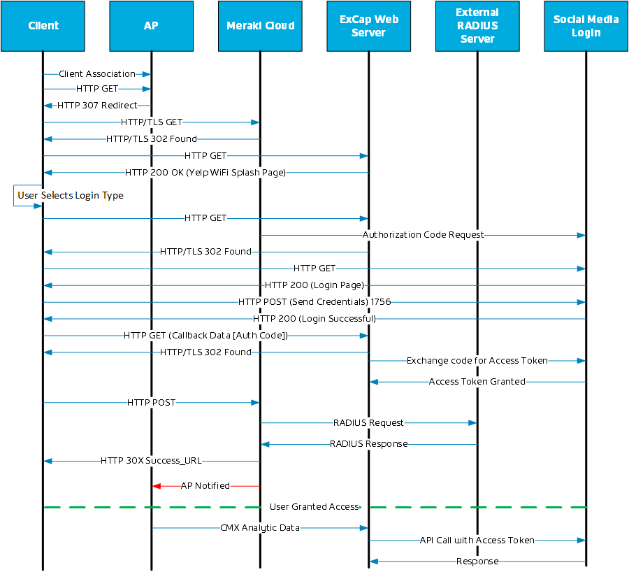 Re: Guest Wifi Network - Custom Hosted splash page security concern ...