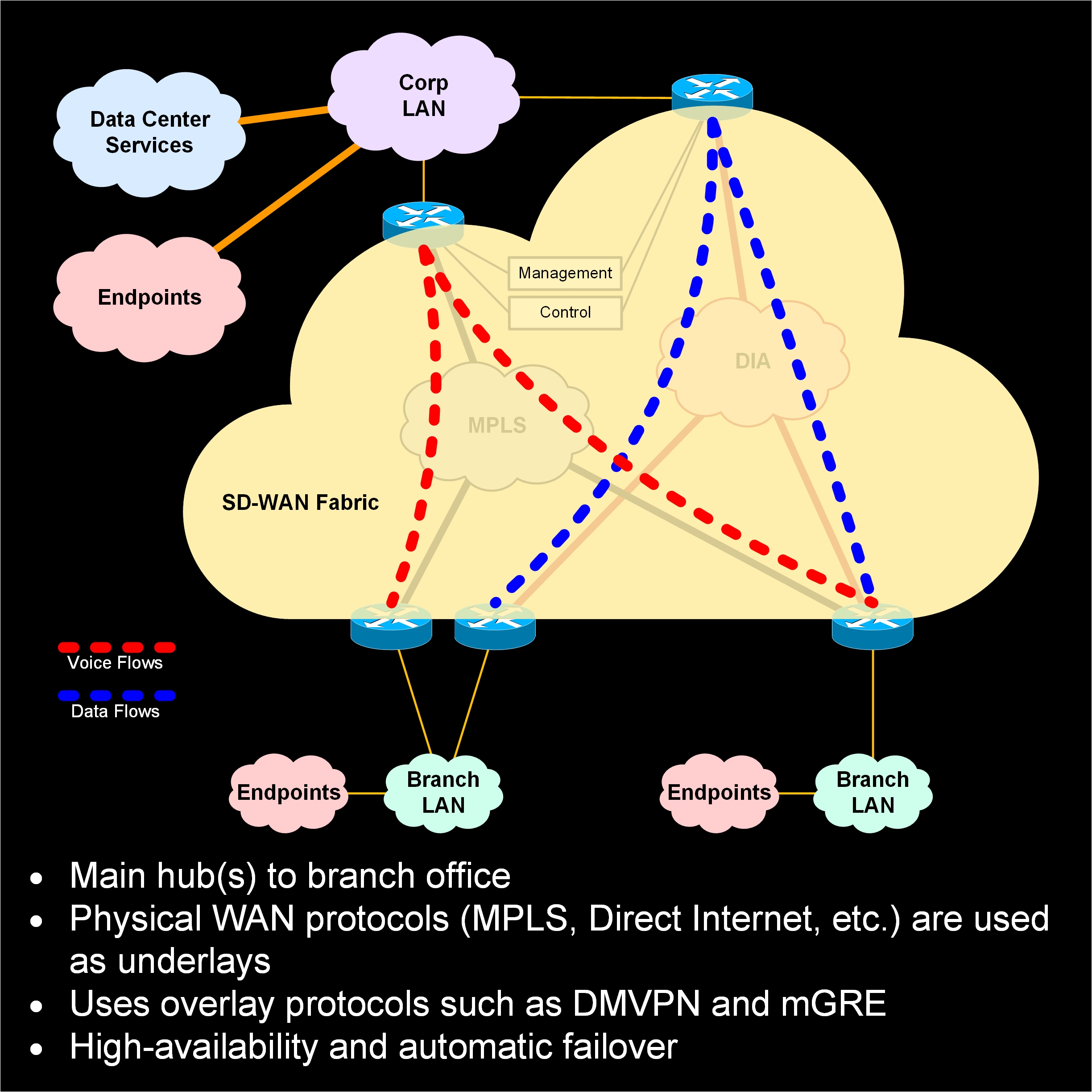 Community Challenge: SD-WAN, Explained - The Meraki Community