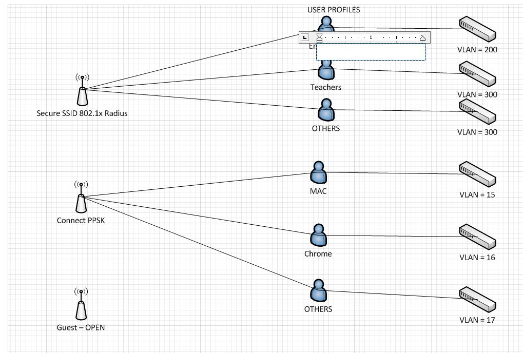 Meraki multiple SSID - question - The Meraki Community