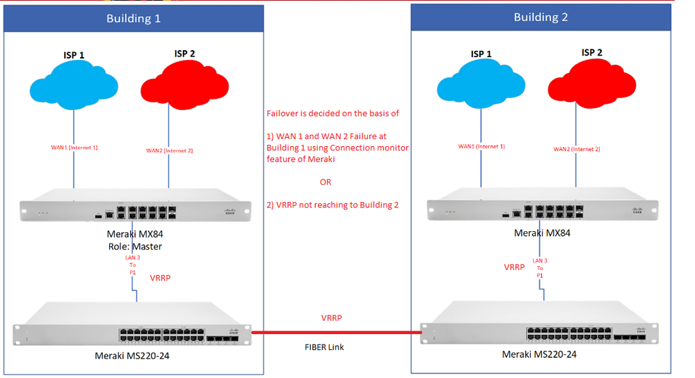 MX84 Warm Spare Setup 2 Buidlings The Meraki Community