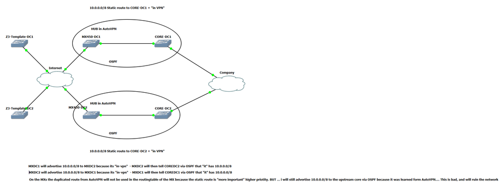 OSPF+AutoVPN+StaticRouteInMX.png