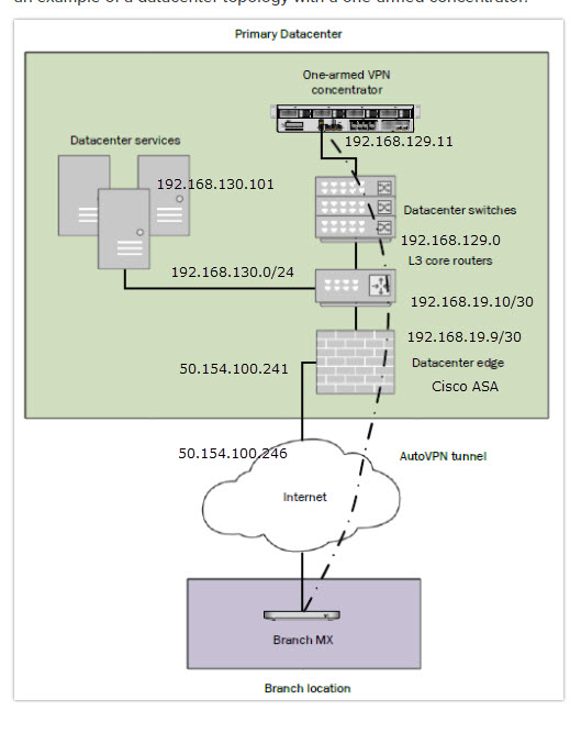 Solved: Data Center One Armed Design and Security - The Meraki Community