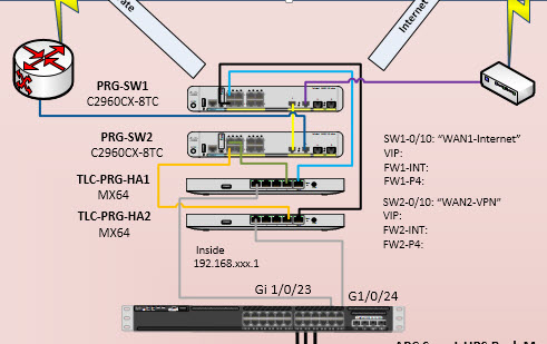 Meraki HA setup - The Meraki Community