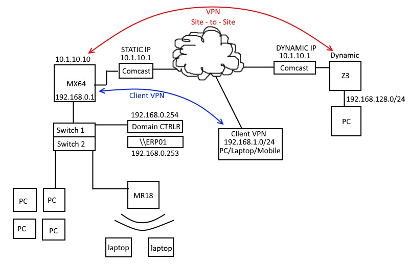 Setup site to site vpn meraki mdm mpls configuration in cyberoam vpn