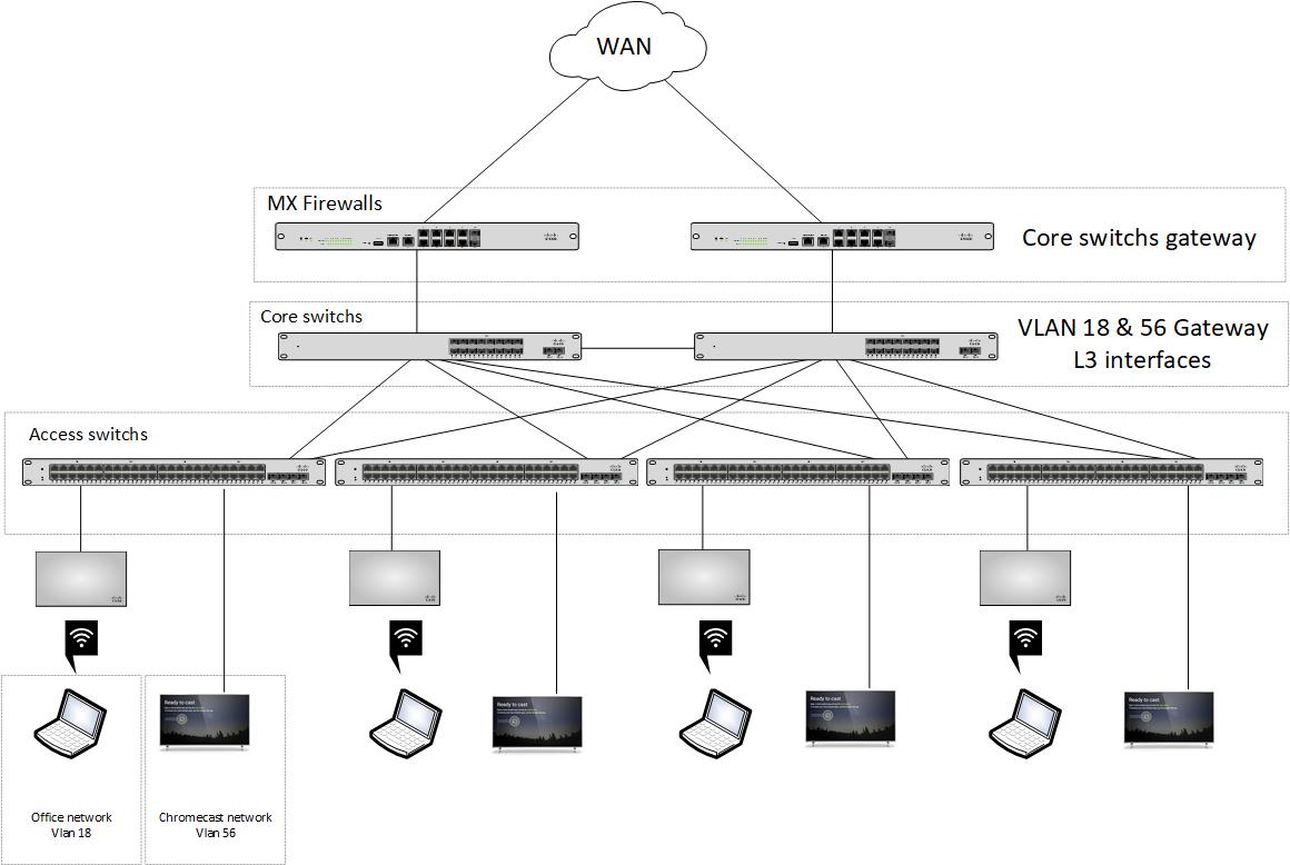 Kan ignoreres Igangværende høj Chromecast between vlans - The Meraki Community