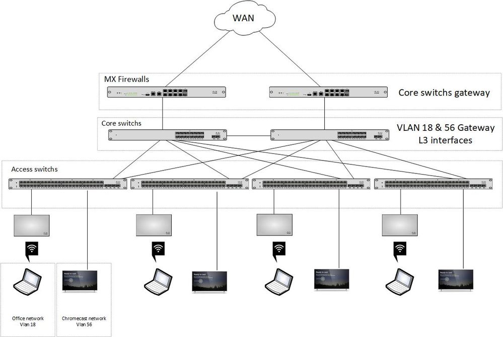 Chromecast between vlans - The Meraki Community