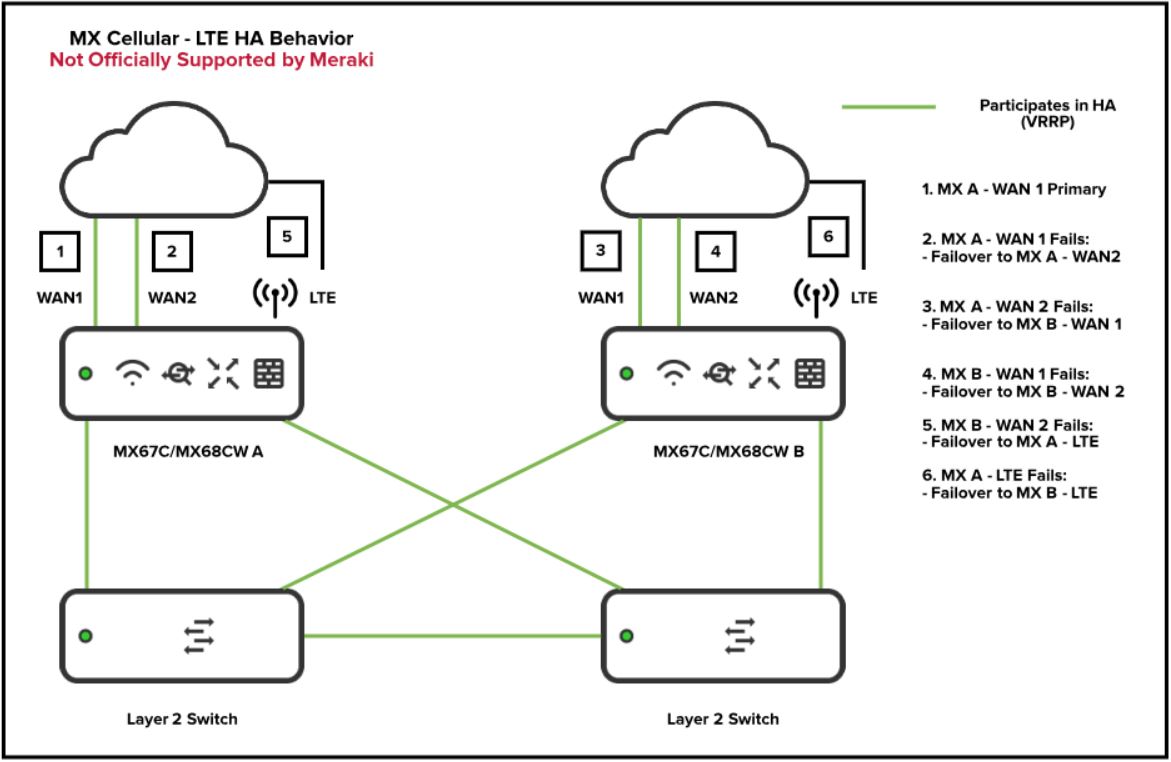 Solved: MX68CW warm spare configuration and cellular - The