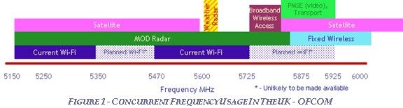 5 GHz Spectrum Contention - EU