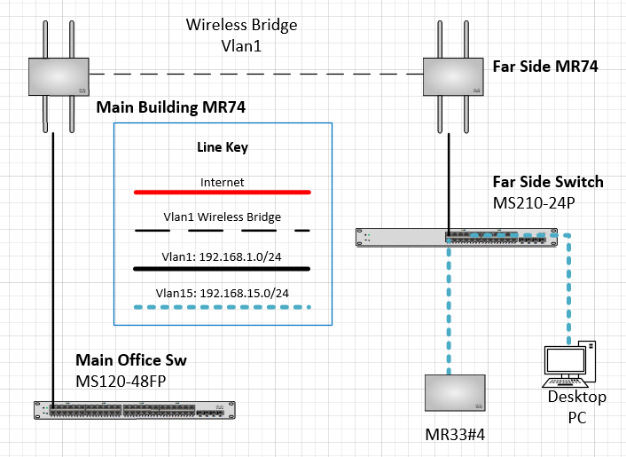VLAN! The Meraki Community
