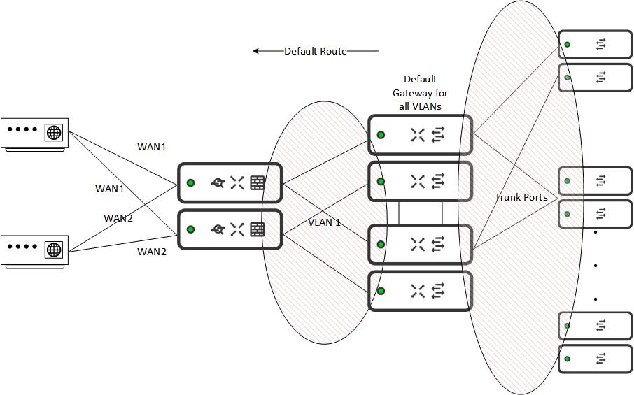 Meraki Campus LAN; Planning, Design Guidelines and Best Practices - Cisco  Meraki