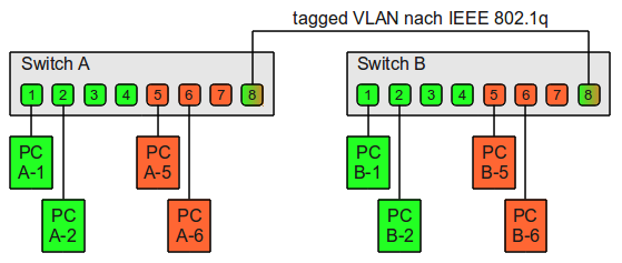 VLAN-Grundlagen-Beispiel-3.png