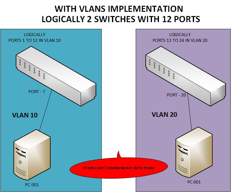 Uni vlan community что это