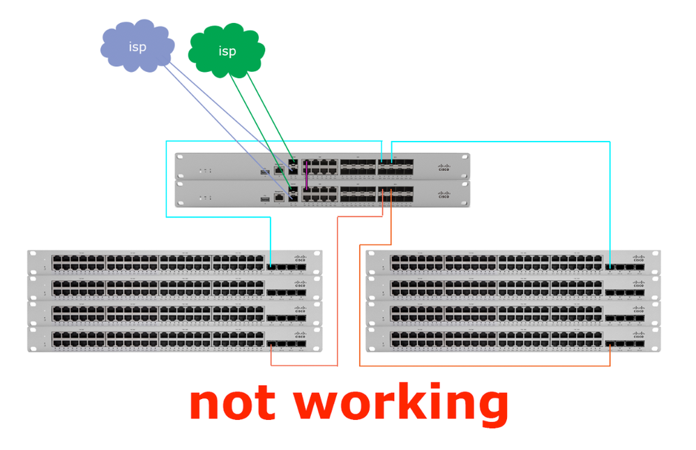 Two MX + multiple MS stacks without aggregation switches The Meraki