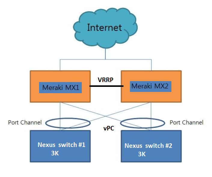 VPC -Meraki.PNG