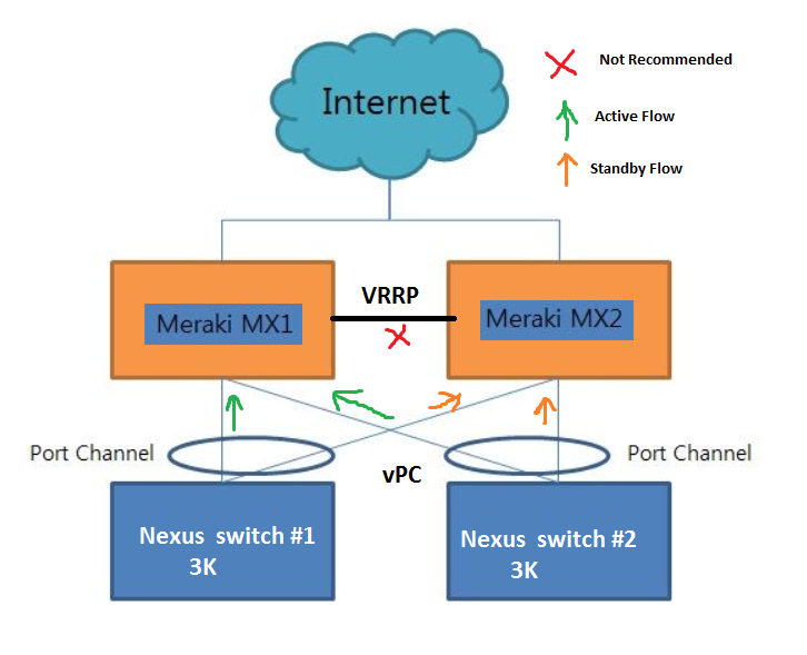 VPC -Meraki.png