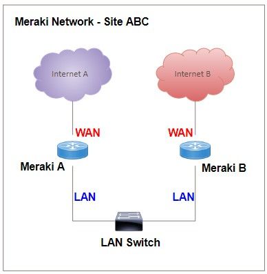 Two MX64w On Same Network ( MX-A Connected On Link-A And MX-B Connected ...