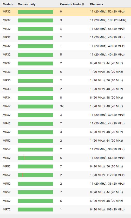 Does AutoRF prefer to use nonDFS 5ghz channels ? The Meraki Community