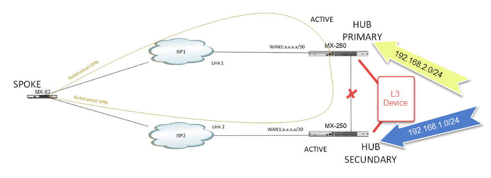 mx-warm-spare-the-meraki-community