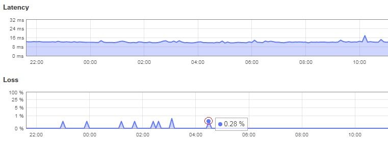 Solved: Re: MX 64 packet loss - The Meraki Community