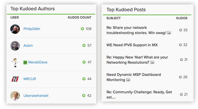 Top Kudoed Authors and Top Kudoed Posts